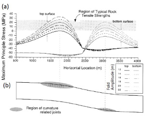 The maximum principle stresses along the top and bottom of the layer flexed from 12 to 22 meter fold amplitude. The stresses are greater at the crest of the anticline than the trough of the syncline due to increased lithostatic compression. For rock tensile strengths of 5 to 25 MPa, curvature-related joints are expected to form perpendicular to bedding at 14 to 20 meter of fold amplitude. From Cooke (1996).