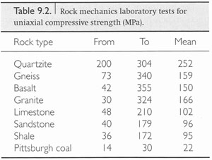 Rock mechanics laboratory tests for uniaxial compressive strength (MPa) for vaious rock types. From Pollard and Fletcher (2005).