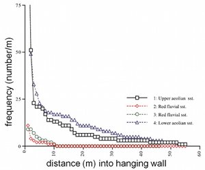 Damage zone on the hanging wall of a normal fault with 15 m offset in the San Rafael Desert, Utah. From Fossen et al. (2007).