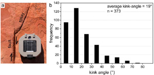(a) Photograph of an isolated fault configuration in sandstone at Valley of Fire State park, Nevada. (b) Corresponding kink angle distribution. From de Joussineau et al. (2007).