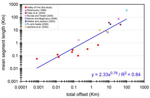 Mean Segment Length plotted against total offset. By de Joussineau et al. (2009).
