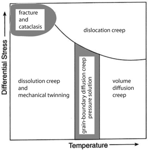 Simplified deformation mechanism map showing domains of primarily plastic deformation. 'Fracture and cataclasis' in the upper left part of the diagram and 'grain-boundary diffusion creep and pressure solution' (highlighted) are relevant to the classes considered in this Knowledgebase. From Davis and Reynolds (1996).