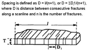 Definition of joint spacing in terms of scanline data. Here D is the perpendicular distance between two consecutive joints, and n is the number of joints between two ends (not placed on joints) of a traverse with length l. From Wu and Pollard (1995).