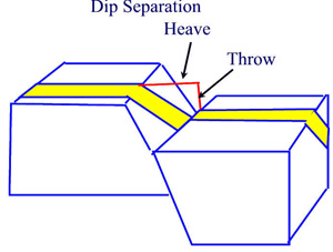 Illustration showing dip separation, heave, as well as throw. By K.P. Hefferan, available from http://www.uwsp.edu/geo/faculty/hefferan/geol320/faults.html.