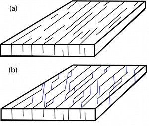 An initial set of joints (a) subsequently sheared producing a set of predominantly opening-mode splays (b).