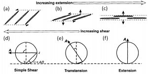 Schematic diagrams illustrating relationships between echelon fracture orientation with increasing extension perpendicular to the fracture zone (a to c). Also shown are the direction (alpha) and the relative magnitudes of shearing and extension associated with various loading configurations, from simple shear (d) to shearing and tension (e) and pure extension (f). In essence, a spectrum of echelon joint geometry, some under various loading configurations. From Kelly et al. (1998).