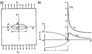 (a) An elliptical hole with short and long axes of 2b and 2c, respectively, in a thin plate subjected to uniform uniaxial stress. (b) Stresses at the tip of an elliptical hole with c=3b. The problem was originally solved by Inglis in 1913 for a general case; the figures here were taken from Lawn and Wilshaw (1975).