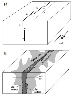 Idealized diagrams showing: (a) Segmentation along a fault. Segment lengths, heights, and step (or relay) numbers - overlaps (or underlaps) and step widths (or fault separations) are also shown in inset; and (b) internal architecture of a strike slip fault showing fault core, which includes fault rock and slip surfaces, and the surrounding damage zone. From Aydin and Berryman (2010).