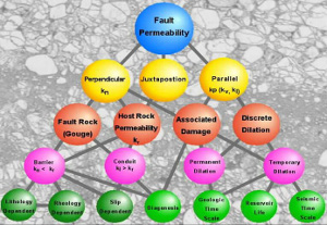 Diagram illustrating components of fault permeability and factors influencing them. From Aydin, et al. 1998.