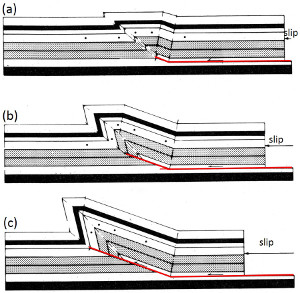 Schematic progressive development of a thrust fault and the related fault-propagation fold at the tip. From Suppe (1985). Fault traces are highlighted by red.