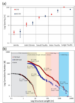 Scatter plots showing distribution and spacing of categories of joints and faults in the sedimentary rocks exposed at the Santa Susana Field Laboratory, Simi Valley, northeast of the greater Los Angeles area. (a) Log spacing, and (b) the distribution of the elements of these categories in terms of their size (length and observation scale). From Cilona et al. (2016).