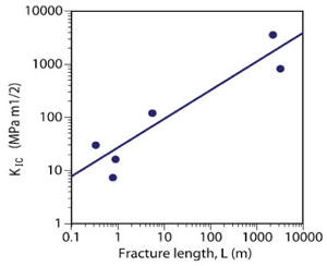Calculated critical stress intensity factors versus measured lengths of joints, veins, and dikes from various reports showing a square root of length scaling relationship. From Scholz (2010), with a slight change in one label.