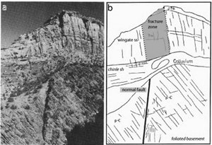 A fracture zone in the Wingate sandstone above a normal fault in crystalline basement rock. The Rattle Snake Canyon, Unprahgne uplift, UT. Slightly modified from Heyman (1983). The fracture zone visible in the photo (a) has been highlighted in the map (b), which was not shown by the original author.