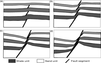 Conceptual model for the development of shale smearing and fault segmentation along the dip direction in multilayered sand/shale sediments in the Niger Delta. (a) Fault segmentation and extensional relays. (b) The smeared shales are associated with the extensional relays and stretch along and thin across the fault as slip increases. The individual sand horizons are in contact across the fault for throws less than the thickness of the sand unit. (c) Neighboring shaley fault rocks merge to form layered composite fault rock as the throw exceeds the thicknesses of sand layers between the neighboring shale units. (d) The thinner shale (top layer) is broken up at this stage, which results in the merger of the two bounding fault segments. From Koledoye, et al. (2003).