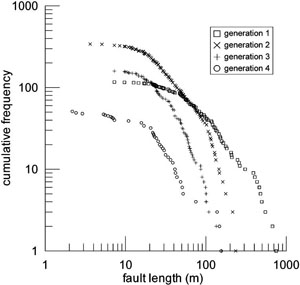 Cumulative frequency versus fault length plot for a hierarchical fault network with four generations of fault populations. Each generation has a different distribution which makes good sense considering that the earlier generations influence the growth of the later generations. From Flodin and Aydin (2004).