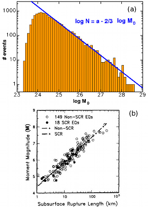 Fault scaling relationships: (a) Earthquake frequency-seismic moment plot illustrating the occurrence of a large number of smaller size earthquakes but ever decreasing number of large ones. http://www.ldeo.columbia.edu/~gcmt/projects/CMT/EQgallery_old/EQgallery.html; (b) Because the seismic moment is proportional to the fault rupture size as shown in (b), the trend may also represent the fault rupture length distribution for a given depth or crustal thickness. From Wells and Coppersmith (1994).