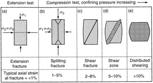 Schematic representation of brittle failure structures as seen in triaxial tests using cylindrical rock samples subjected to axial stress and confining pressure. Note the progression from opening mode fractures to shearing mode fractures as the confining pressure increases. From Griggs and Handin (1960) simplified by Pollard and Fletcher (2005).