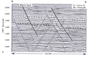 The trace of two sets of conjugate normal faults in a seismic section across Gilbertown, Alabama. Faults with thicker lines were also identified by well data. Numbers indicate throw (bold) and heave (regular) which is horizontal throw. Note the abutting relationship between the two sets indicating how the sequential formation of the sets may control the spatial distribution of the faults. From Groshong (2006, 2nd ed.).