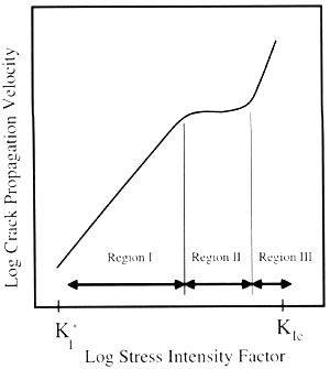 A schematic log-log plot of crack propagation velocity vs crack tip stress intensity factor showing three regions of crack growth. KI 'star' is the minimum stress intensity factor below which there is no propagation. KIC is the fracture toughness of a material, at which propagation becomes unstable. Crack propagation under KIC, if it occurs, is rather slow and stable. From Olson (2004).
