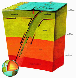 Schematic illustration of Earth structures, subduction zone, and earthquakes therein. From Green (2007).
