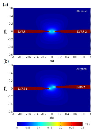 Volumetric plastic strain (VPS) distributions between two elliptical in-plane perfectly aligned (a) and slightly offset echelon (b) LVRSs with aspect ratios of 20, internal volume reduction of 0.3, and 100 MPa remote stress applied normal to the LVRSs after 1000 years of deformation. The VPS concentrations at the tip regions reflect the interactions and are thought by the original authors to facilitate lateral linkage between the neighboring LVRSs. From Zhou and Aydin (2010).