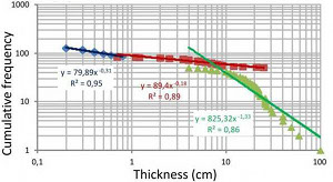 Cumulative frequency distributions of thicknesses for single shear bands (in blue), zones of shear bands (in red), and shear band zones with slip surfaces (in green) in carbonate grainstone, the island of Favignana, west of Sicily. The line fits for the single bands and zones have very small slope; on the other hand, the line fit for band zones with slip surfaces are highly inclined. From Tondi et al. (2012).