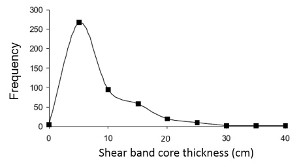 Shear band thickness distribution, outcrops in the San Rafael Swell, Utah. It appears that the shear band thickness is capped by about 40 cm. From Shipton et al. (2005).