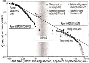 Cumulative frequency plot for fault size for faults detected on well core, seismic data, and well log correlation. The gap between the two data sets is highlighted by a vertical stripe of gray-shading. From Yielding, et al. (1996).