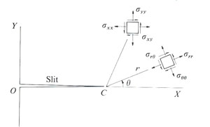 Diagram illustrating crack tip stress components at a point defined by an angle from the crack plane and a distance to the crack tip in rectangular and polar coordinates. From Lawn and Wishaw (1975).