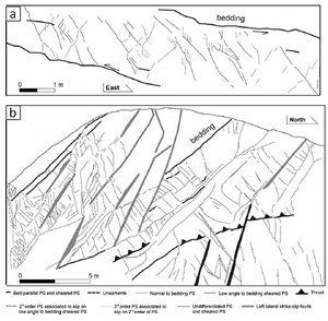 Sequential shearing and splaying producing three (a) or more (b) generations of pressure solution seams and sheared pressure solution seams forming thrust and strike-slip faults in carbonate rocks cropping out in Majella Mountains, Italy. From Antonellini et al. (2008).
