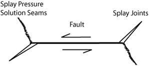 Schematic drawing  showing splay pressure solution seams and joints (or veins) at the compressive and tensile quadrants around the tips of a fault. The splays are commonly but not always symmetric about the fault. The angle between the splays varies from 90 to 180 degrees.