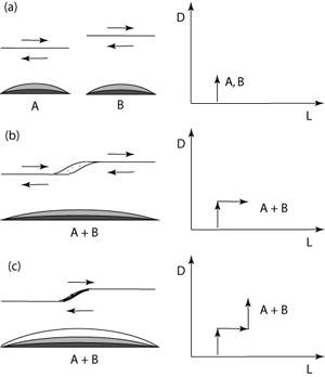 Schematic illustration of evolution of fault length vs displacement ratio as the fault grows. (a) Two adjacent faults grow independently. The displacement of faults increases while fault lengths stay unchanged until a maximum displacement that can be accommodated by a given fault length. (b) Two adjacent faults linked together by splay fractures. Fault length of the linked system doubled while displacement is initially unchanged. (c) The new fault with the combined lengths can accommodate more displacement. Slightly modified from Cartwright et al (1995).