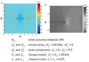 (a) The stress contours normalized by the remote stress around an elliptical LVRS with an aspect ratio of 5 with boundary condition specified in the figure. The compressive normal stress concentrations at the tip area are clearly expressed, while the stresses are uniform within elliptical LVRS. Also notice that stress decreases on the flanks of the LVRS compared to the remote stress. (b) Stress counters around the tip of an elliptical LVRS with an aspect ratio of 20 subjected to the same boundary conditions as that in (a). Zhou and Aydin (2010).