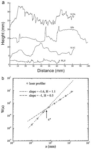 (a) Measured profiles of four stylolites with increasing roughness from bottom (2 mm) to top (5 mm) from limestone. (b) Wavelet analyses of the morphology of a stylolite surface showing two scaling regimes with exponents 1.1 and 0.5. From Renard et al. (2004).