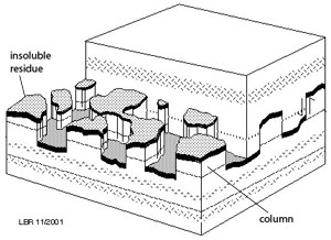 Three-dimensional block diagram of a layered rock with a horizontal stylolite. The  front half of the upper rock mass has been removed to show the columns of the lower block in 3D.  The side view at right shows the two-dimensional profile of the stylolite. From L. B. Railsback's web site at http://www.gly.uga.edu/railsback/, modified from John V. Smith (2000).