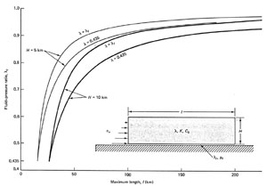Maximum length of a rectangular thrust sheet that can be pushed across a horizontal decollement without fracturing within the sheet, as a function of fluid-pressure ratio along the fault. Two end-member fluid-pressure distributions are considered. The weak case has the same fluid-pressure ratio within the block as that along the fault. The strong case has a fixed hydrostatic pressure, 0.435, within the block, regardless of the fluid pressure on the fault. From Suppe 1985.
