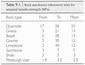 Rock mechanics laboratory tests for uniaxial tensile strength (MPa) for various rock types. From Pollard and Fletcher (2005).