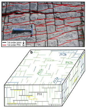 Orthogonal Joints-Veins and Pressure Solution Seams: (a) Two dimensional joint-pressure solution seams (PSS) network in sandstone exposed on a pavement in southwest Ireland. From Nenna and Aydin (2011). (b) Schematic diagram illustrating mutually orthogonal joints (JV) and pressure solution seams (PS1, PS2a, and PS2b) in three-dimensions based on the field data from platform carbonate rocks in the Apennines, Italy. From Agosta and Aydin (2006).