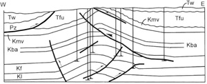 Thrust faults and folds on a seismic section across the Tip-Top field, WY.  Notice the similarity between the fold and fault structures here and that in Figure 2 suggesting a similar pattern of anisotropy and the distribution of weak horizons in different scales. From Groshong (2006, 2nd ed.).