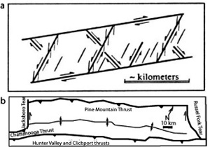(a) Schematic map showing occurence of normal faults in thrust sheets and duplexes.  From Ohlmacher and Aydin (1995). (b) The Pine Mountain thrust fault and the associated Jacksboro and Russel Fork tear faults with left- and right-lateral motions. Simplified from Rich (1934).