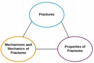 Major categories of the Rock Fracture Knowledgebase and their interrelationships. Fractures form one of the major categories. Each type of fracture is formed by a deformation mechanism, follows the rules of mechanics, and has properties. Once they are formed, fractures affect, or in some cases, dictate the ensuing deformation mechanism. The connecting lines in the diagram are meant to illustrate the interrelationships and interdependence among the top categories.