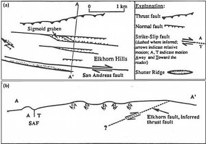 (a and b) Simplified map and cross section showing various dip-slip faults within the San Andreas transform boundary adjacent to the main fault zone. Thus, strike-slip, thrust, and normal faults are interrelated. The occurrence of strike-slip and dip-slip faults together is sometimes referred to as deformation or strain partioning. It is likely that the faults formed sequentially; from strike-slip to thrust, and eventually to normal faults. However, they have been active together. From Arrowsmith (1990).
